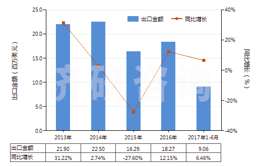 2013-2017年6月中國(guó)聚酯高強(qiáng)力紗制的機(jī)織物(HS54071020)出口總額及增速統(tǒng)計(jì) 2013-2017年6月中國(guó)聚酯高強(qiáng)力紗制的機(jī)織物(HS54071020)出口總額及增速統(tǒng)計(jì)